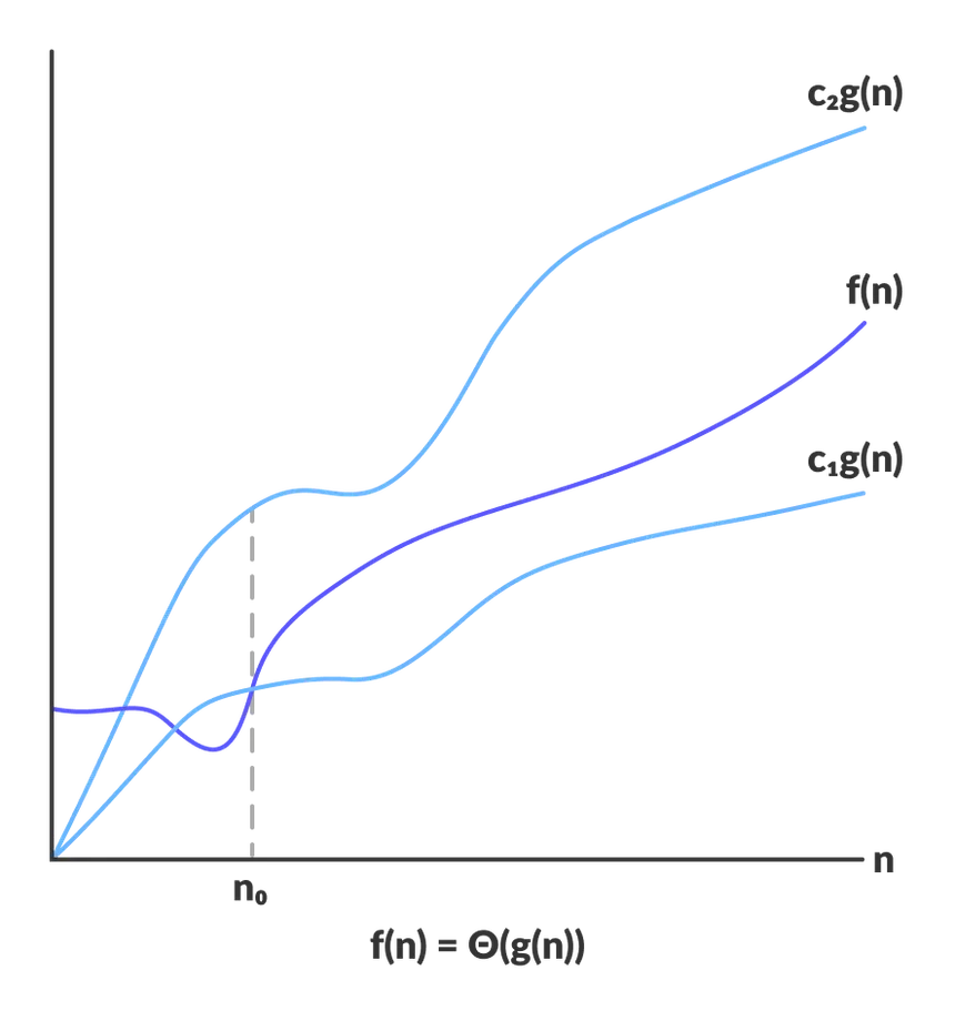Asymptotic Analysis: Arithmetic Sequence