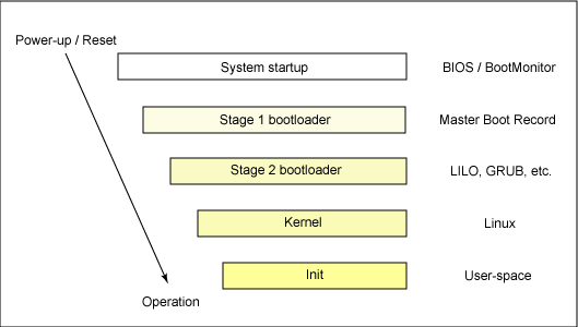 Linux Bootloader